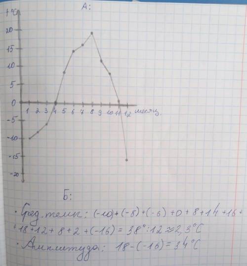 А) постройте график годового хода температуры Б) вычислите среднегодовую температуру воздуха, амплит