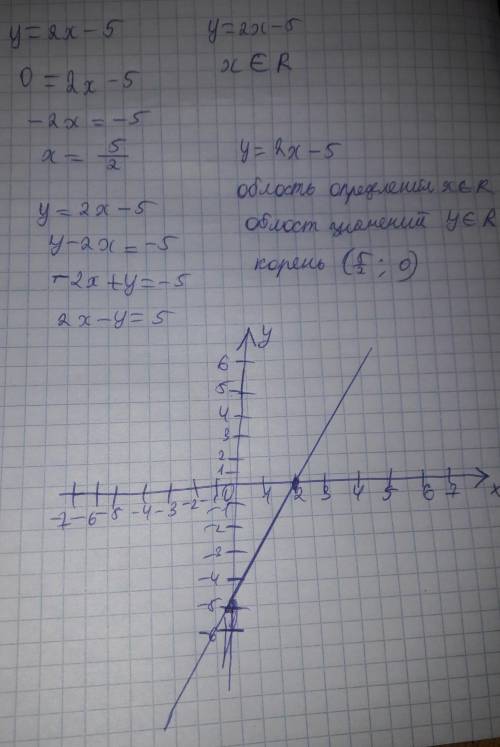 Дана функция у = 2х – 5 а) найдите область определения и множество значення функции6) постройте её г