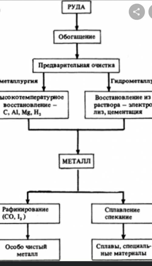 Схематично объяснить как получают металл бумагу глину шерсть​