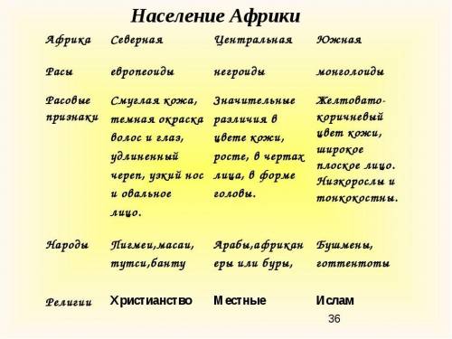 Параграф 22, изучить, выполнить таблицу по параграфу ( Часть Африки /Раса/Расовые признаки/Народы)