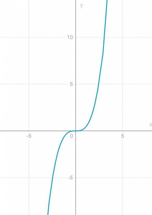 Постройте график функции y(x) и используя построенный график функции, постройте график функции f(x)​