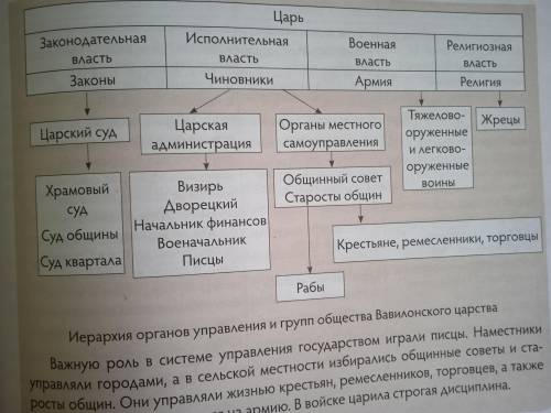 Задания 2. Иерархия органов управления и групп общества Вавилонского царства. Заполните таблицу.