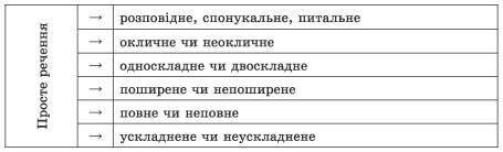 Види й ознаки простого речення