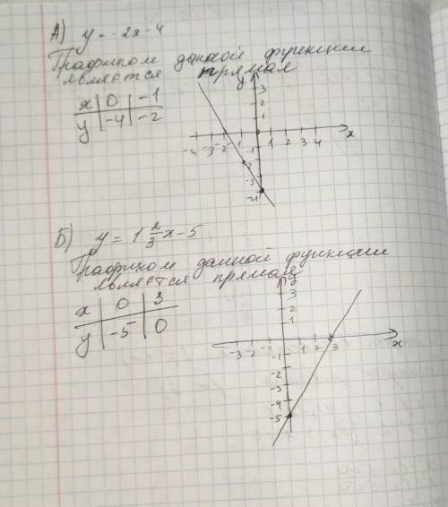 Посторойте графики данных функций на разных координатных плоскостях ​