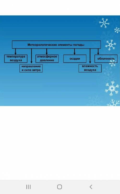 В тетради составить кластер «Метеорологические элементы»-