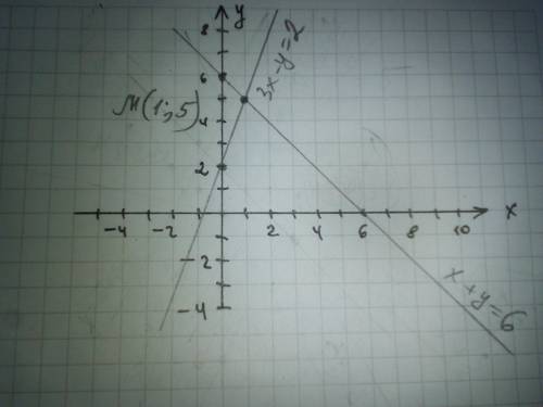 Решите систему уравнений графическим {(х+у=6, 3х-у=-2.