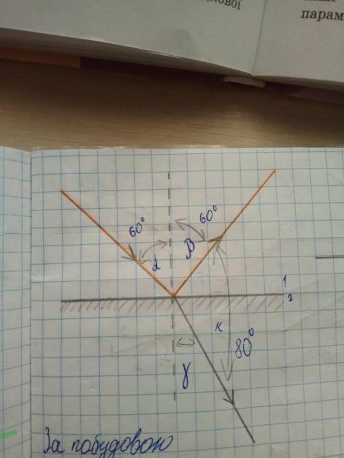 Зообразіть відбитий від плоского дзеркала промінь та проведіть пендпендикуляр,позначте кут падіння т