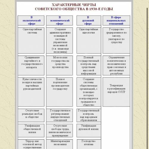 Что было характерной чертой советского общества?​