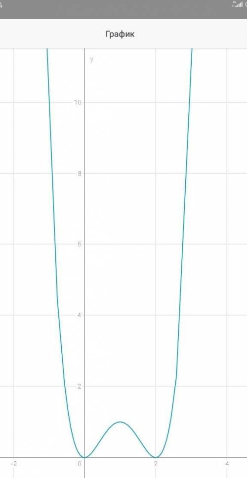 Найдите точки экстремума и постройте график функций: y=x^4-4x^3+4x^2