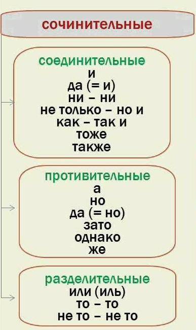 Задание 1. Прочитайте текст 1 раз. Выделите в тексте всесоюзы, определите их типі (сочинительные или