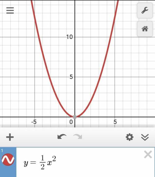 Постройте графики функций: Y=1/2 x^2 Y=1/2 x^2 A(0;-4) Y=1/2 x^2 + 3 B(0;3)