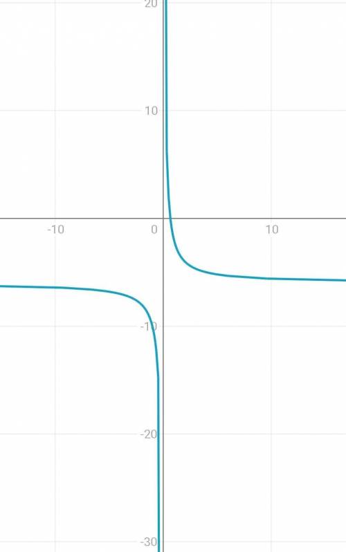 ПОМГИТЕ ПОСТРОИТЬ ГРАФИК ФУНКЦИИ y=4:x-5 - 1 даю