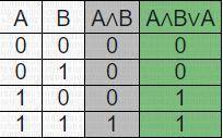 1. Постройте таблицу истинности для логического выражения: a) A˄B˅А