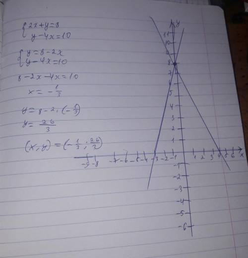 4. Решите систему уравнений графическим х+у=8{У-4х=10.