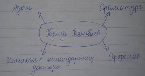 Әбділда Тәжібае в туралы білгенінді кластерга жаз.