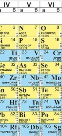 Используя периодическую систему, выпиши химические знаки неметаллических элементов 5 группы