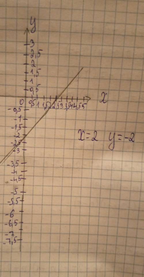 Построить график функции y=1 x-2