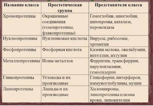 1. Из каких веществ состоят хромопротеины, липопротеины и гликопротеины?ребять буду ❤ ​