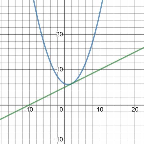 Y=1/4х^-1/2x+6 x0=2 Це рівняння дотичної,потрібна детальна відповідь!