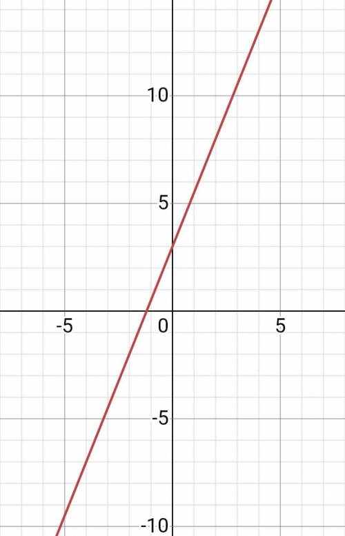 2. Постройте график функции у=3+2,5х