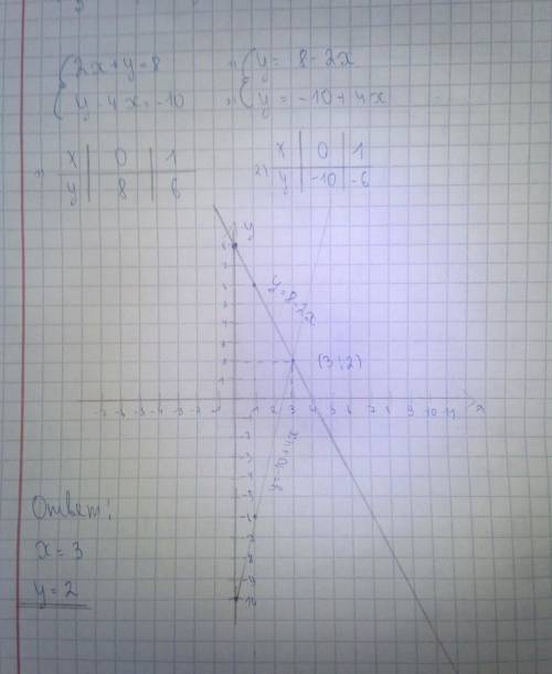 Решите систему уравнений графическим 2x + y = 8 y - 4x = - 10