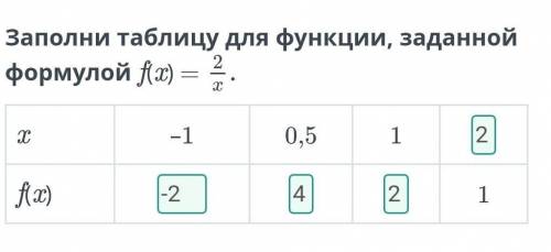 Заполни таблицу для функции заданной формулой​