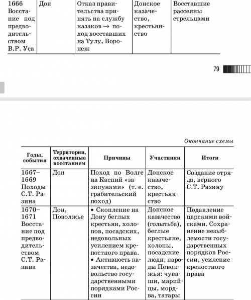 . Составьте в тетради таблицу «Казацкие восстания 20-30-х гг. XVII в.».Дата восстанияЛидерыПричиныОс