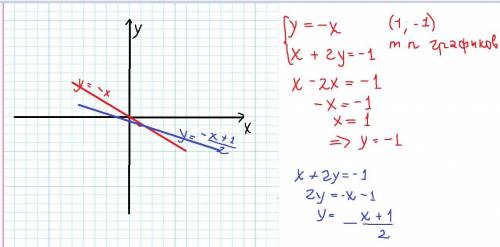 Решите систему уравнений у=-х;х+2у=1 ​