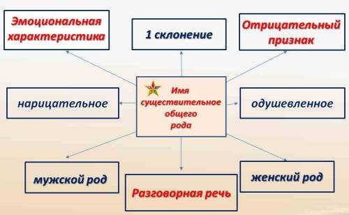 203. Составьте кластер на тему «Имена существительные общего рода. 1)Выпишите из толкового словаря н