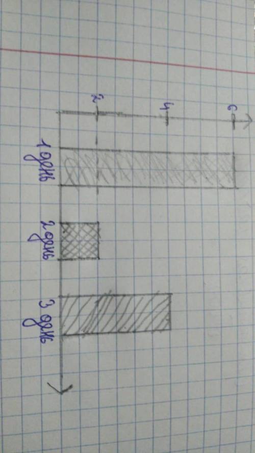 Задание з (построте диограму) продавец прадал в первый день 6 конфет ,8 пачак чая ,9 напитков. во вт