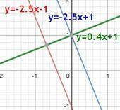 С МАТЕМАТИКОЙ, y=kx+bk=-2,5 b=-1Построить прямые параллельные заданным и перпендикулярно ​