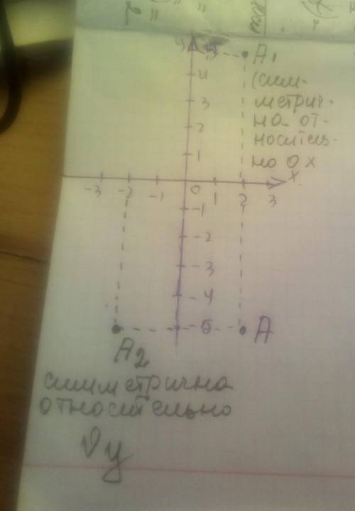 НУЖНО! Обозначим точку A(2;-5) на координатной плоскости. a) построить точку A2(x;y), симметричную