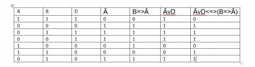Мне задали задание по информатике.Решите Нужно построить таблицу истинности для логического выражени