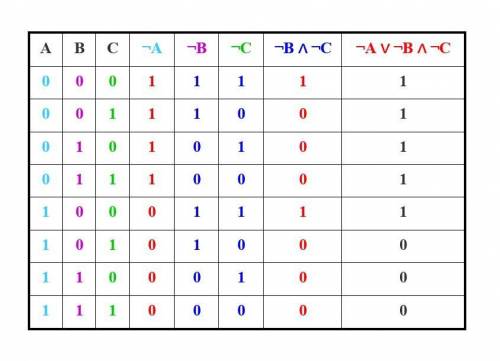 Построить таблицу истинности ​