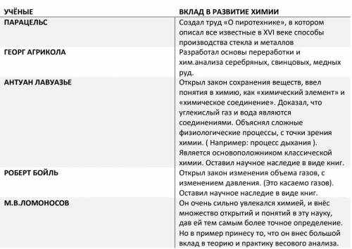 1. Заполните в тетради таблицу «Вклад ученых в развитие химии» Ученые Вклад в развитие химии Парацел