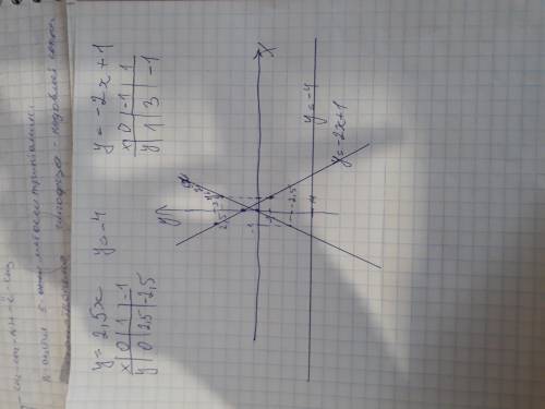 Постройте в одной системе координат графики функций y=2.5x, y=-4, y=-2x+1​