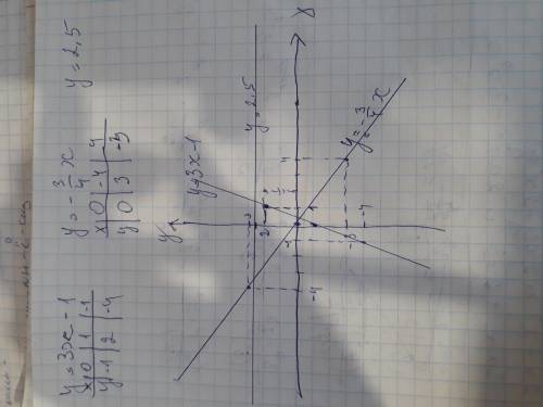 Постройте в одной системе координат графики функций: y=3x -1 , y=- 3/4 x , y= 2,5 можно с фото?