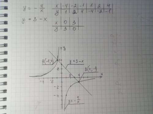 Розвязати графічно рівняння -4/х=3-х. Кто знает