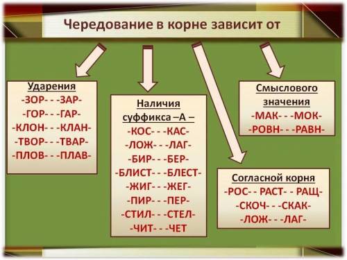 Дайте ответы на вопросы, приведите примеры на каждый: 1.В каких корнях чередование А и О зависит от