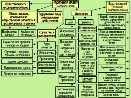 Проанализировать в виде таблицы: какие законодательные документы действуют и посмотреть каким образо