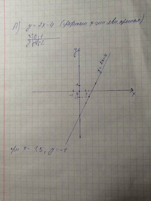 А) постройте график функции у=2х-4 Б( укажите с графика, чему равно значение у, при х главное сделай