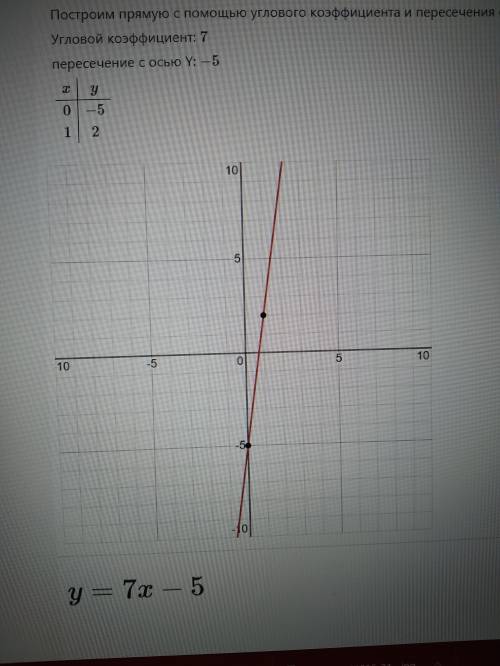 Как расположены графики функций y=7x +3 и y=7x-5