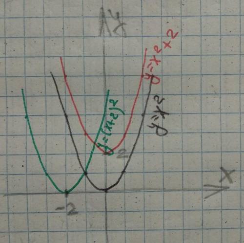 Побудуй в одній системі координат графіки функцій y=x², y=(x+2)², y=x²+2. ть будь ласка.