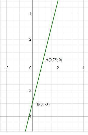 Постройте график функции: у = 4х – 3. Найдите точки пересечения графика с осями координат.с решением