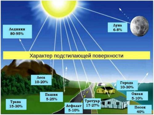 Какая поверхность будет нагреваться сильнее в 12:00? 1. Лес 2. Ледник 3. Пустыня