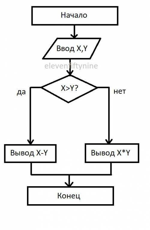 Составить блок схему алгоритма ,в котором вывести разность чисел Х и У ,если Х больше У и их произве