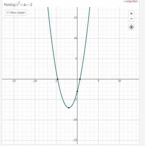 Y=x^2+4x-3 побудуйте графік1)проміжок спадання 2) проміжки де y>0 y<0