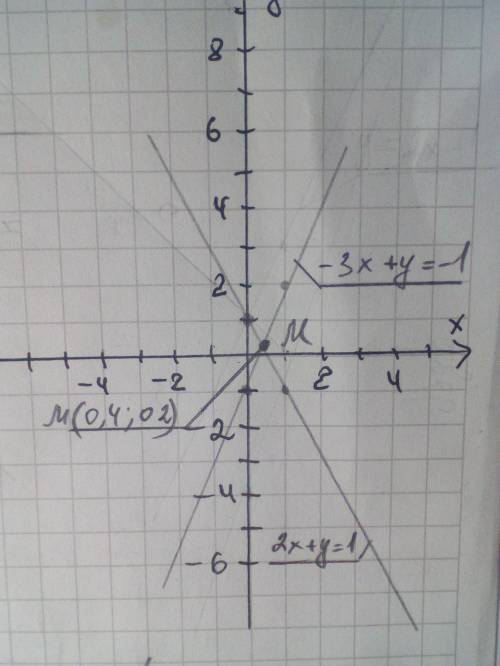 5. Решите систему уравнений графическим { 2х + у − 1 = 0 −3х + у + 1 = 0