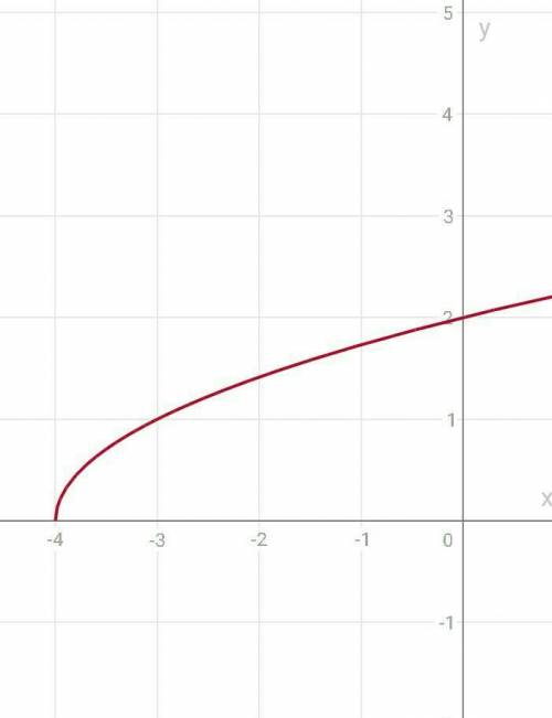 Побудуйте графік функції: f(x)=√x+4