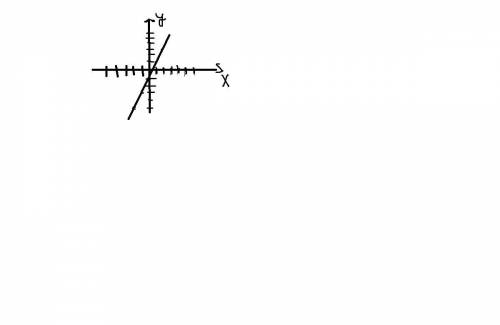 1. Построить графики функций:а) у = 2х -1; y=3x; у = 2;​